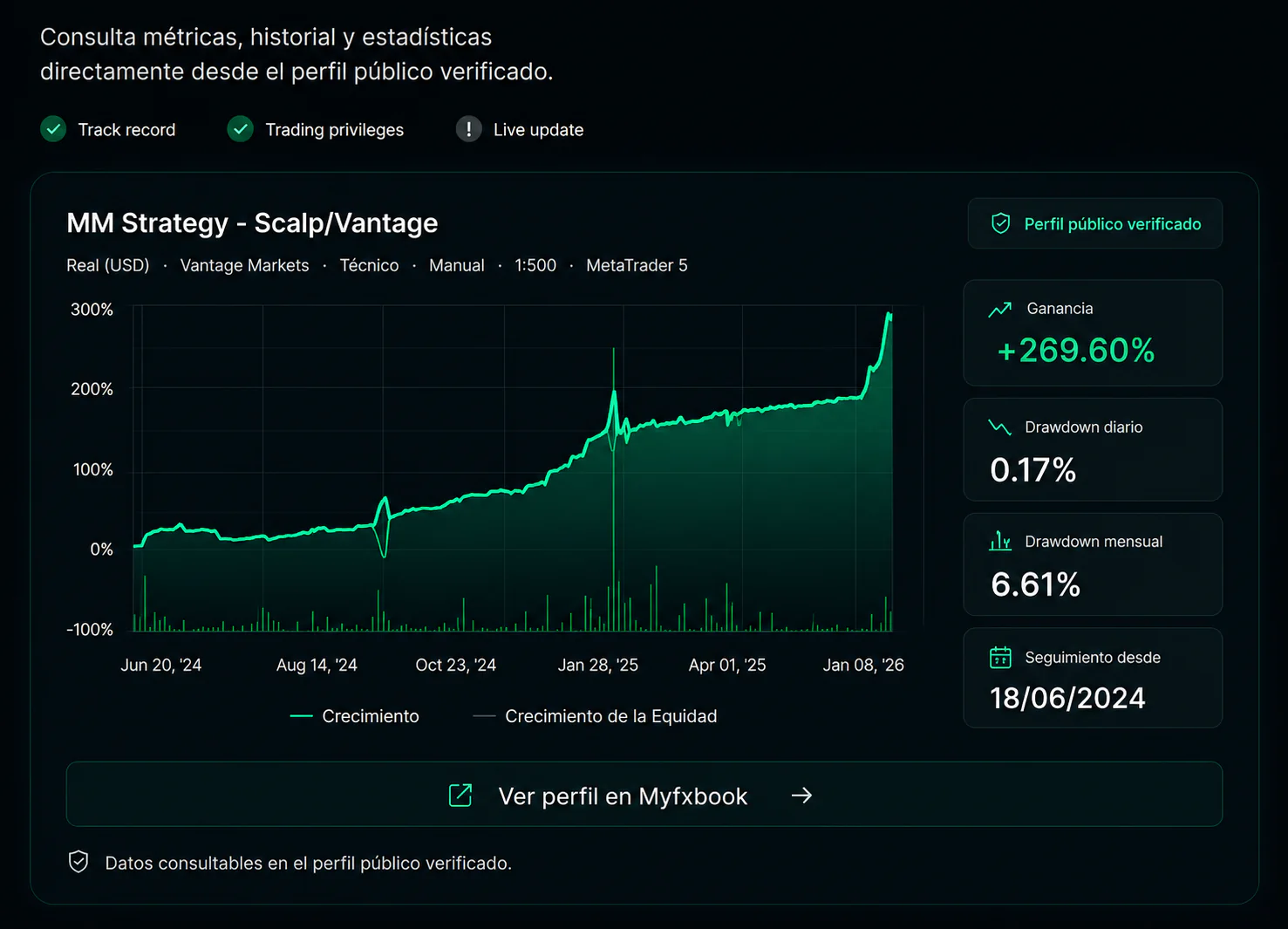Captura de la curva general de crecimiento del perfil Myfxbook MM Strategy - Scalp/Vantage